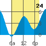 Tide chart for Gallinas, Gallinas Creek, San Pablo Bay, California on 2021/05/24