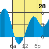 Tide chart for Gallinas, Gallinas Creek, San Pablo Bay, California on 2021/05/28
