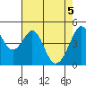 Tide chart for Gallinas, Gallinas Creek, San Pablo Bay, California on 2021/05/5