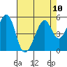 Tide chart for Gallinas, Gallinas Creek, San Pablo Bay, California on 2021/08/10