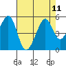 Tide chart for Gallinas, Gallinas Creek, San Pablo Bay, California on 2021/08/11