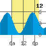 Tide chart for Gallinas, Gallinas Creek, San Pablo Bay, California on 2021/08/12