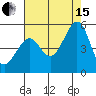 Tide chart for Gallinas, Gallinas Creek, San Pablo Bay, California on 2021/08/15