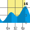Tide chart for Gallinas, Gallinas Creek, San Pablo Bay, California on 2021/08/16