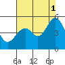 Tide chart for Gallinas, Gallinas Creek, San Pablo Bay, California on 2021/08/1
