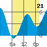 Tide chart for Gallinas, Gallinas Creek, San Pablo Bay, California on 2021/08/21