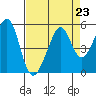Tide chart for Gallinas, Gallinas Creek, San Pablo Bay, California on 2021/08/23