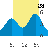 Tide chart for Gallinas, Gallinas Creek, San Pablo Bay, California on 2021/08/28
