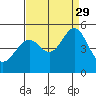 Tide chart for Gallinas, Gallinas Creek, San Pablo Bay, California on 2021/08/29