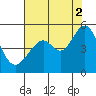 Tide chart for Gallinas, Gallinas Creek, San Pablo Bay, California on 2021/08/2