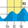 Tide chart for Gallinas, Gallinas Creek, San Pablo Bay, California on 2021/08/31