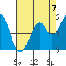 Tide chart for Gallinas, Gallinas Creek, San Pablo Bay, California on 2021/08/7