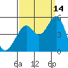 Tide chart for Gallinas, Gallinas Creek, San Pablo Bay, California on 2021/09/14