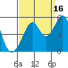Tide chart for Gallinas, Gallinas Creek, San Pablo Bay, California on 2021/09/16