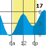 Tide chart for Gallinas, Gallinas Creek, San Pablo Bay, California on 2021/09/17