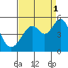 Tide chart for Gallinas, Gallinas Creek, San Pablo Bay, California on 2021/09/1