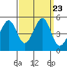 Tide chart for Gallinas, Gallinas Creek, San Pablo Bay, California on 2021/09/23