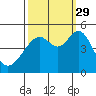 Tide chart for Gallinas, Gallinas Creek, San Pablo Bay, California on 2021/09/29