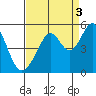 Tide chart for Gallinas, Gallinas Creek, San Pablo Bay, California on 2021/09/3