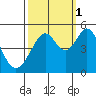 Tide chart for Gallinas, Gallinas Creek, San Pablo Bay, California on 2021/10/1