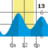 Tide chart for Gallinas, Gallinas Creek, San Pablo Bay, California on 2021/11/13