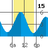 Tide chart for Gallinas, Gallinas Creek, San Pablo Bay, California on 2021/11/15