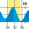 Tide chart for Gallinas, Gallinas Creek, San Pablo Bay, California on 2021/11/16