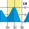 Tide chart for Gallinas, Gallinas Creek, San Pablo Bay, California on 2021/11/18