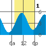 Tide chart for Gallinas, Gallinas Creek, San Pablo Bay, California on 2021/11/1