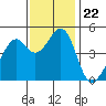 Tide chart for Gallinas, Gallinas Creek, San Pablo Bay, California on 2021/11/22
