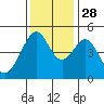 Tide chart for Gallinas, Gallinas Creek, San Pablo Bay, California on 2021/11/28