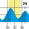 Tide chart for Gallinas, Gallinas Creek, San Pablo Bay, California on 2021/11/29