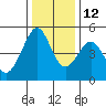Tide chart for Gallinas, Gallinas Creek, San Pablo Bay, California on 2021/12/12