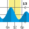 Tide chart for Gallinas, Gallinas Creek, San Pablo Bay, California on 2021/12/13