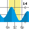 Tide chart for Gallinas, Gallinas Creek, San Pablo Bay, California on 2021/12/14