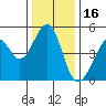 Tide chart for Gallinas, Gallinas Creek, San Pablo Bay, California on 2021/12/16