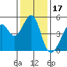 Tide chart for Gallinas, Gallinas Creek, San Pablo Bay, California on 2021/12/17