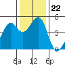 Tide chart for Gallinas, Gallinas Creek, San Pablo Bay, California on 2021/12/22