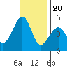 Tide chart for Gallinas, Gallinas Creek, San Pablo Bay, California on 2021/12/28
