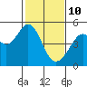 Tide chart for Gallinas, Gallinas Creek, San Pablo Bay, California on 2022/02/10