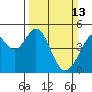 Tide chart for Gallinas, Gallinas Creek, San Pablo Bay, California on 2022/03/13