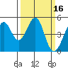 Tide chart for Gallinas, Gallinas Creek, San Pablo Bay, California on 2022/03/16