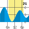 Tide chart for Gallinas, Gallinas Creek, San Pablo Bay, California on 2022/03/21