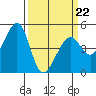 Tide chart for Gallinas, Gallinas Creek, San Pablo Bay, California on 2022/03/22