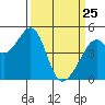Tide chart for Gallinas, Gallinas Creek, San Pablo Bay, California on 2022/03/25