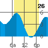 Tide chart for Gallinas, Gallinas Creek, San Pablo Bay, California on 2022/03/26