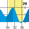 Tide chart for Gallinas, Gallinas Creek, San Pablo Bay, California on 2022/03/28