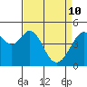 Tide chart for Gallinas, Gallinas Creek, San Pablo Bay, California on 2022/04/10