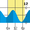 Tide chart for Gallinas, Gallinas Creek, San Pablo Bay, California on 2022/04/12