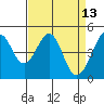 Tide chart for Gallinas, Gallinas Creek, San Pablo Bay, California on 2022/04/13